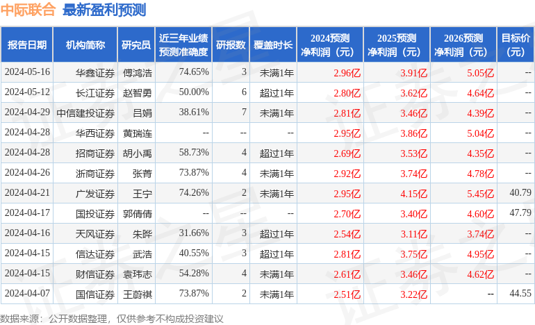 中际联合：7月9日接受机构调研，中信建投、西部证券等多家机构参与