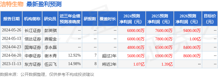 洁特生物：7月9日接受机构调研，前海鸿富投资、中大情私募基金(武汉)等多家机构参与