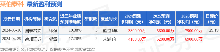 莱伯泰科：国泰君安证券、睿郡资产等多家机构于7月8日调研我司