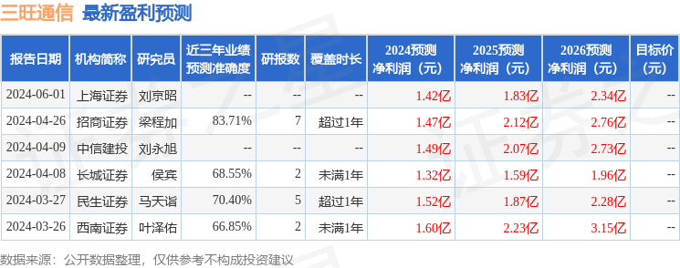 三旺通信：7月9日接受机构调研，生命保险资产、中食科创资产等多家机构参与