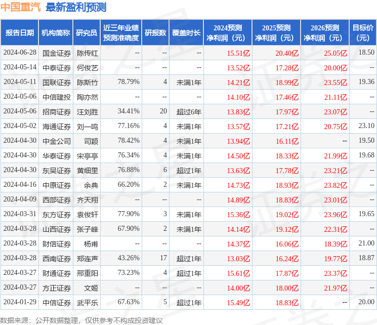 中国重汽：国联证券、融通基金等多家机构于7月10日调研我司