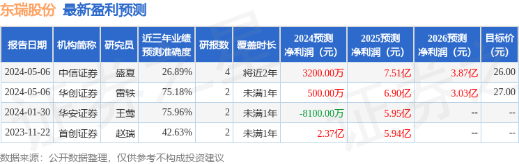 东瑞股份：7月9日召开业绩说明会，浙商证券、海南羊角私募等多家机构参与