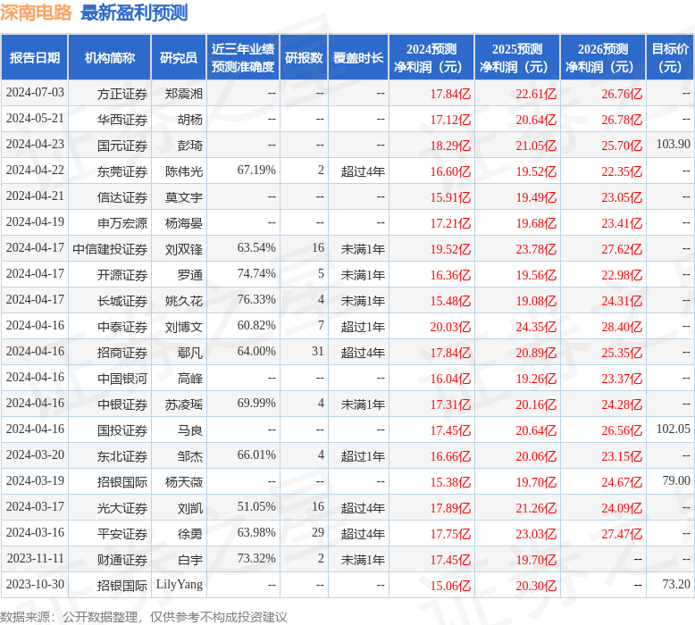 深南电路：7月10日接受机构调研，国海证券、平安基金等多家机构参与