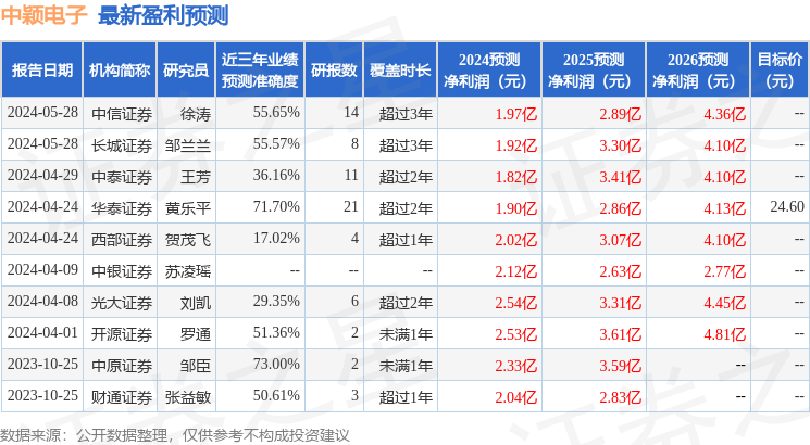 中颖电子：汇丰前海证券、长城证券等多家机构于7月8日调研我司