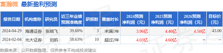 富瀚微：7月8日接受机构调研，北京华诺投资管理有限公司、海通证券等多家机构参与