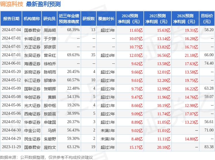 锦浪科技：有知名机构聚鸣投资参与的多家机构于7月9日调研我司