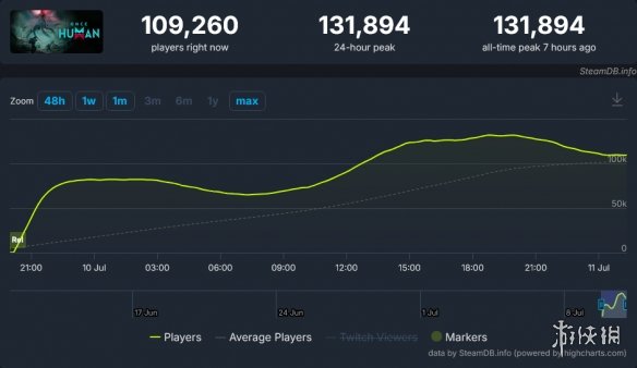 《七日世界》全球公测开启 Steam首秀吸引超13万玩家