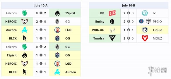 电竞世界杯《DOTA2》小组赛首日战罢 中国战队各获平局