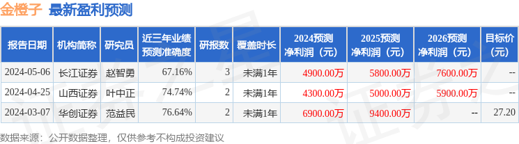 金橙子：嘉实基金、申万宏源等多家机构于7月10日调研我司