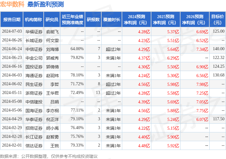 宏华数科：7月9日接受机构调研，汇丰前海证券、新思路投资等多家机构参与