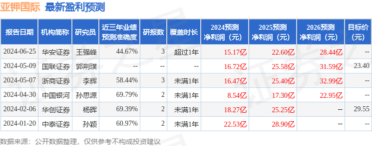 亚钾国际：7月10日召开分析师会议，中国人寿资产管理有限公司、博道基金管理有限公司等多家机构参与