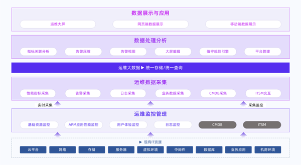 鼎茂科技助力制造业央企客户，实现70+业务系统监控告警管理及运维处置体系的一站式升级