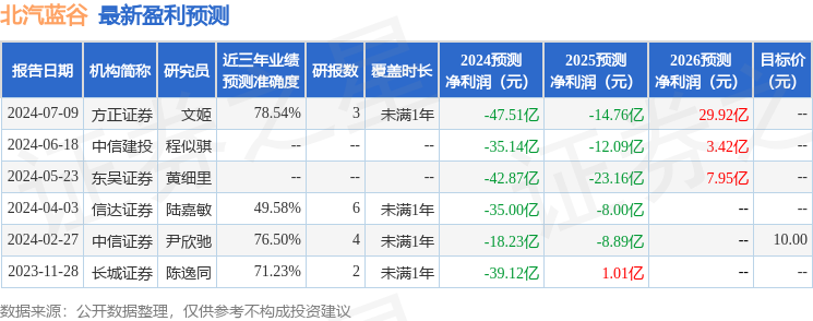 北汽蓝谷：7月12日召开分析师会议，中信建投、方正证券等多家机构参与