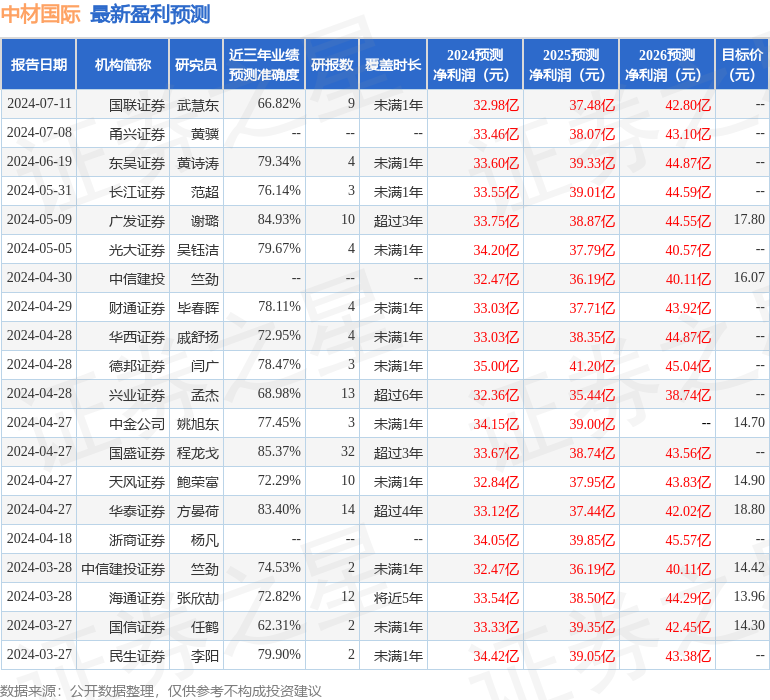 中材国际：7月8日接受机构调研，包括知名机构盘京投资，盈峰资本，高毅资产的多家机构参与