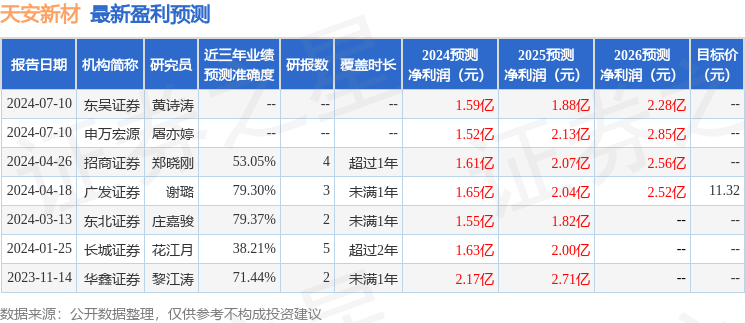 天安新材：7月12日接受机构调研，申万宏源、鹏华基金等多家机构参与