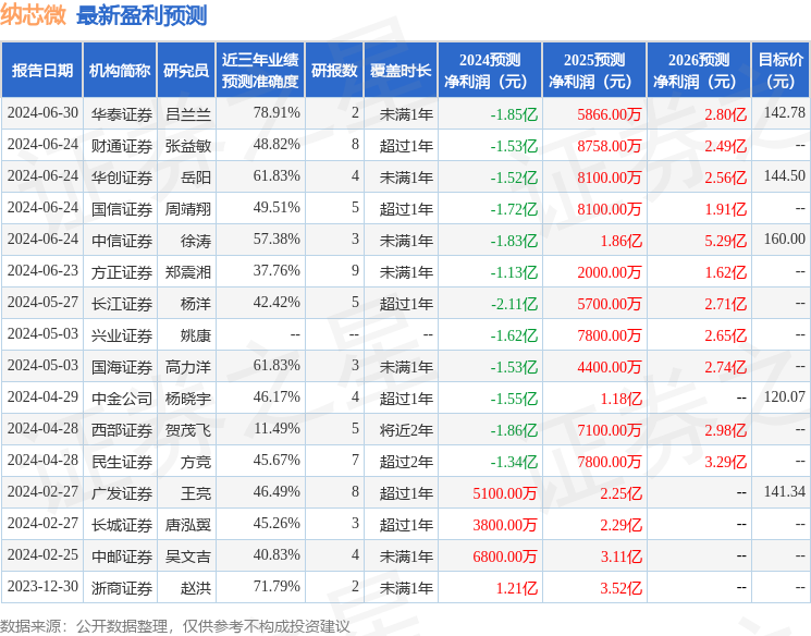 纳芯微：中美联泰大都会人寿保险、南银理财等多家机构于7月11日调研我司