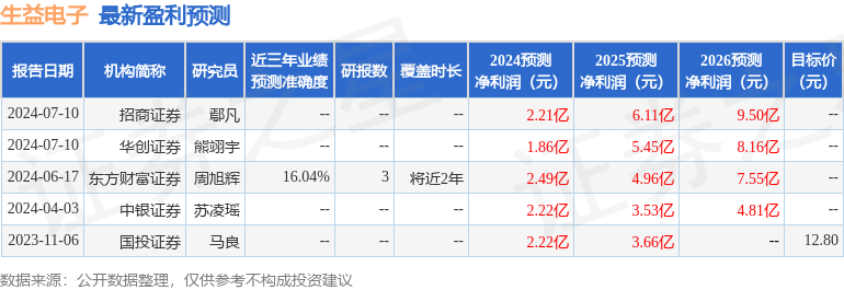 生益电子：7月12日投资者关系活动记录，包括知名机构聚鸣投资的多家机构参与