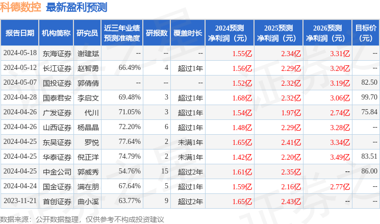 科德数控：7月10日组织现场参观活动，北方工业参与