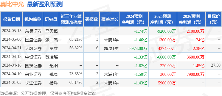 奥比中光：7月10日接受机构调研，博时基金、融通基金等多家机构参与