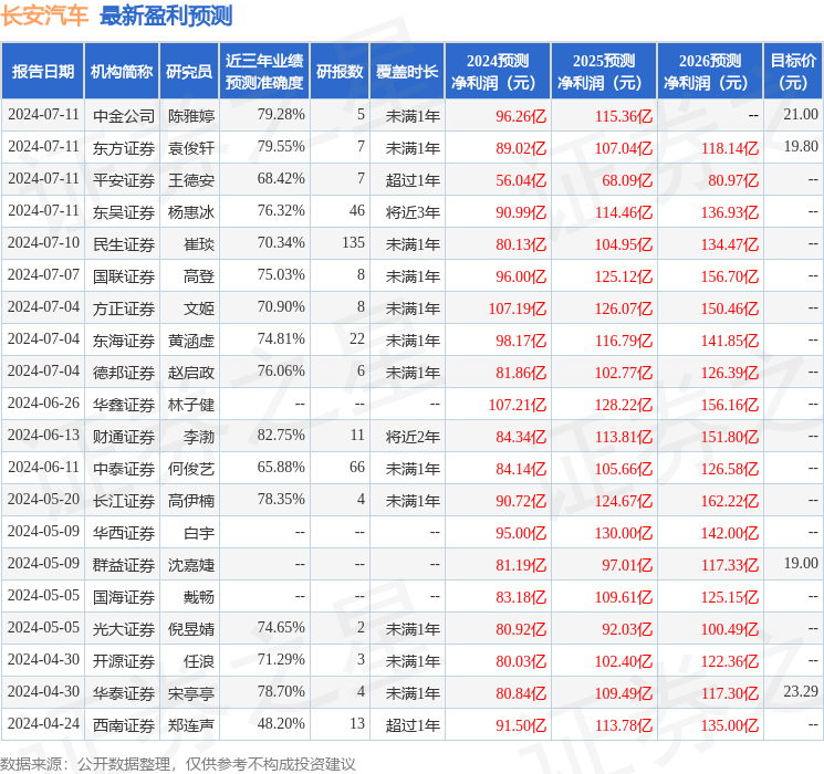 长安汽车：西南证券投资者于7月11日调研我司