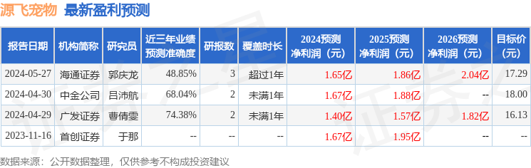 源飞宠物：7月12日接受机构调研，华安证券参与