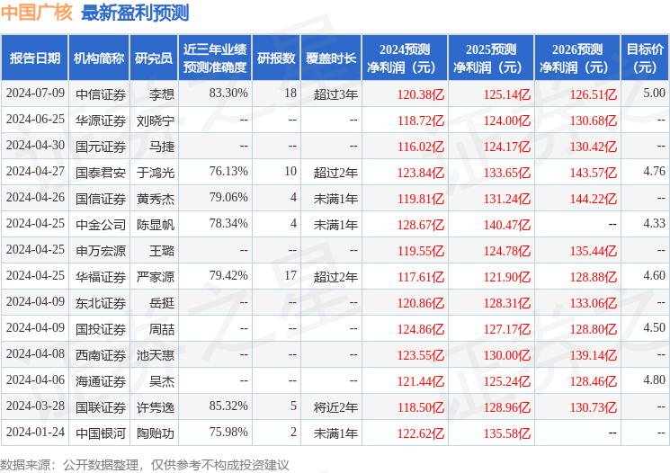 中国广核：7月11日组织现场参观活动，包括知名机构淡水泉的多家机构参与