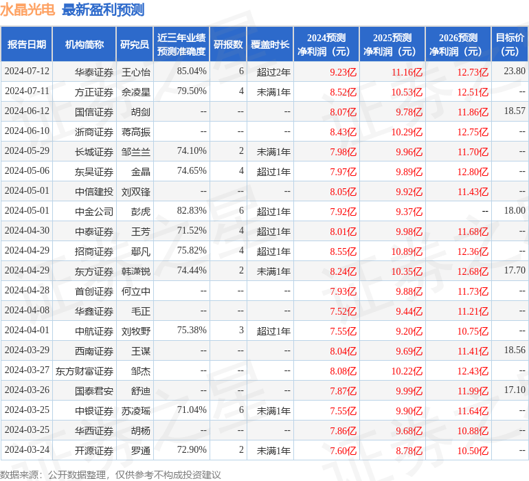 水晶光电：7月12日召开业绩说明会，世纪证券有限责任公司、江海证券有限公司等多家机构参与