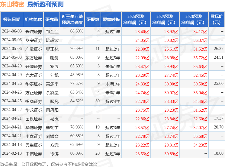 东山精密：有知名机构高毅资产参与的多家机构于7月11日调研我司