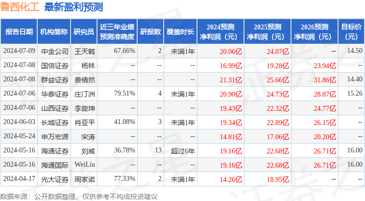 鲁西化工：7月9日接受机构调研，包括知名机构聚鸣投资的多家机构参与