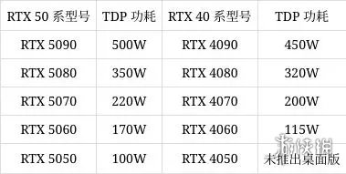 海韵官网:RTX50系列显卡功耗预估曝光 RTX5090高达500W