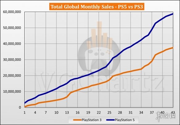 PS5与PS3销售对比：PS3终身销量仍领先PS5 2862万台