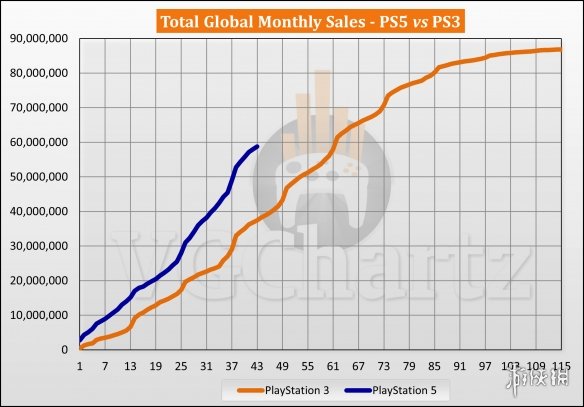 PS5与PS3销售对比：PS3终身销量仍领先PS5 2862万台