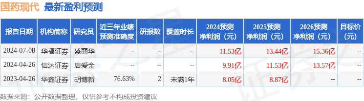 国药现代：7月9日接受机构调研，兴业证券、招商基金等多家机构参与