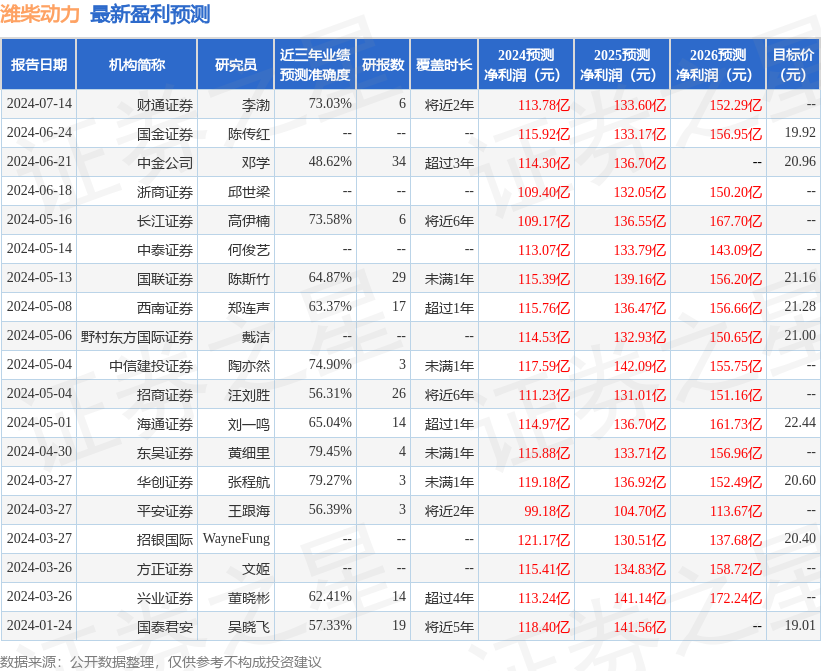 潍柴动力：海通证券、人保资产等多家机构于7月15日调研我司