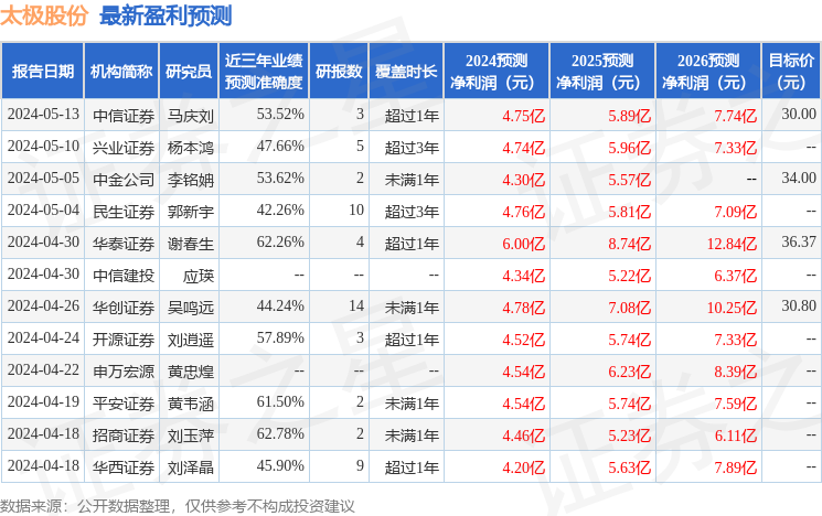 太极股份：7月15日召开业绩说明会，WT 资产管理有限公司、淡水泉(北京)投资管理有限公司等多家机构参与