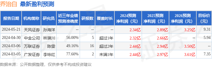 乔治白：西部证券投资者于7月11日调研我司