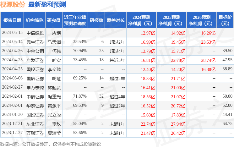 视源股份：7月12日接受机构调研，中信证券、众诚汽车保险等多家机构参与