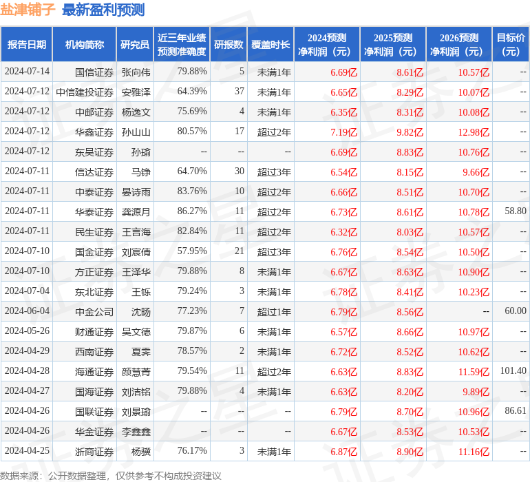 盐津铺子：7月12日接受机构调研，方正证券、农银汇理基金等多家机构参与