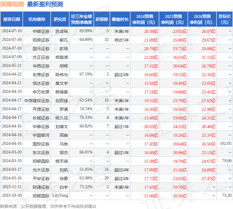 深南电路：有知名机构聚鸣投资参与的多家机构于7月15日调研我司