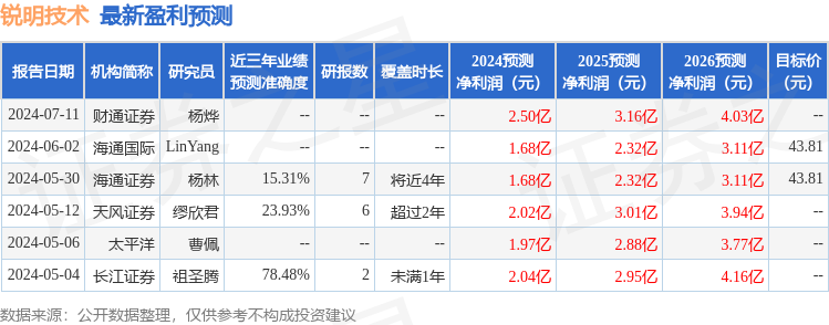 锐明技术：7月10日组织现场参观活动，包括知名机构正圆投资的多家机构参与