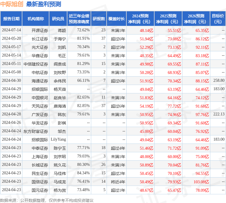 中际旭创：7月14日接受机构调研，中信证券、东方证券等多家机构参与