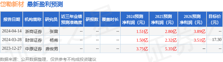 岱勒新材：7月13日接受机构调研，第一财经广播、汇正财经等多家机构参与