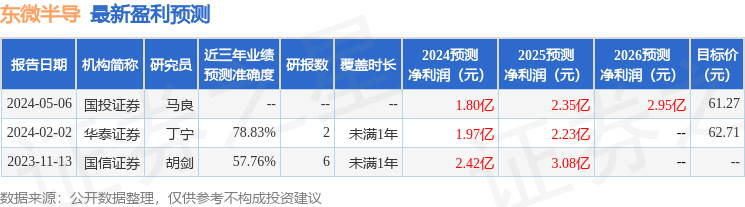 东微半导：中信证券、人保资产等多家机构于7月11日调研我司