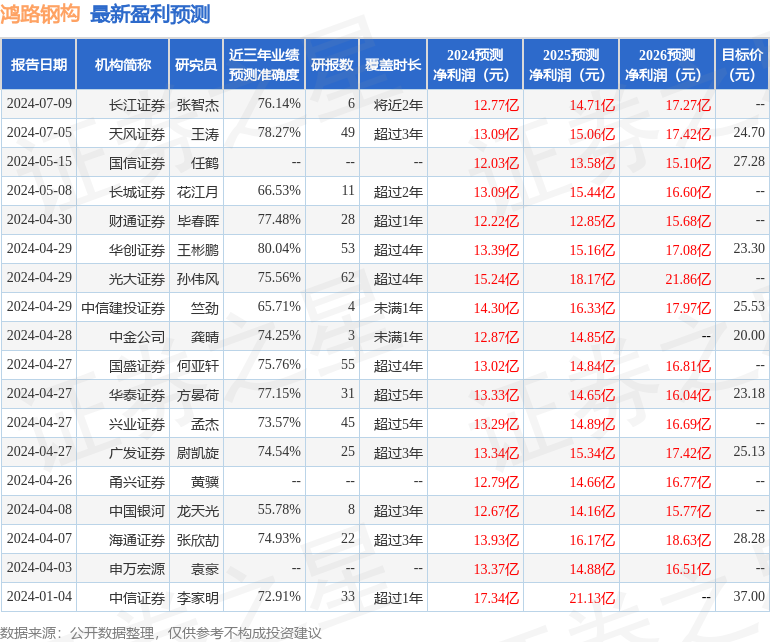 鸿路钢构：7月12日接受机构调研，光大证券、大成基金等多家机构参与