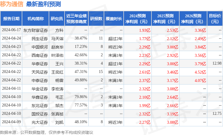 移为通信：7月15日接受机构调研，金鹰基金、兴业证券等多家机构参与