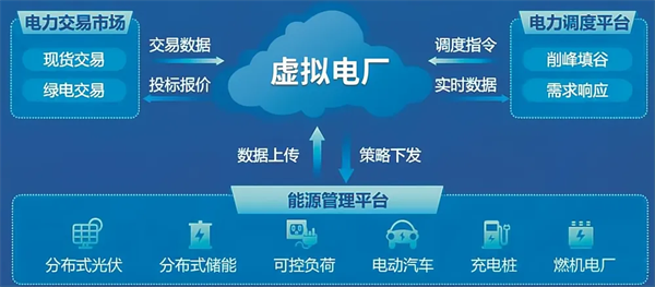 弘正储能：数字化技术赋能虚拟电厂，助力电网迎峰度夏