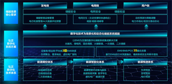 弘正储能：数字化技术赋能虚拟电厂，助力电网迎峰度夏