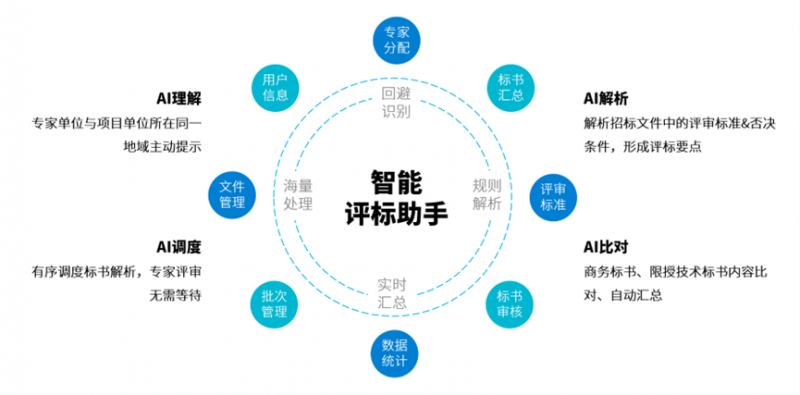 效率提升46%，远光软件推出大模型“AI评标助手”