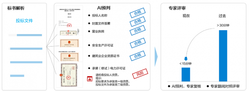 效率提升46%，远光软件推出大模型“AI评标助手”