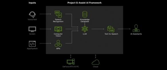 终端过亿的NVIDIA RTX AI PC如何赋能新一代AI应用